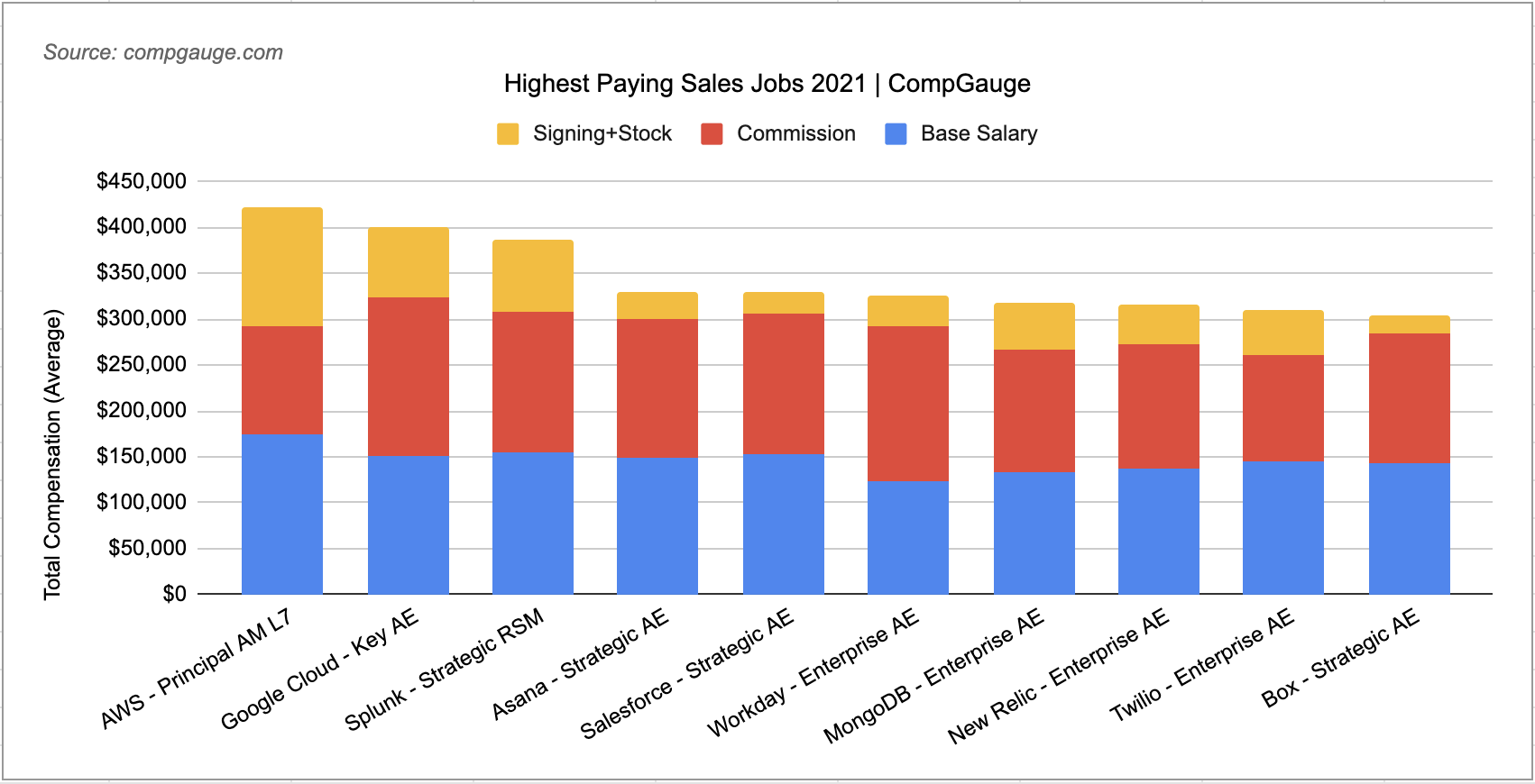 Top 10 Highest Paying Sales Jobs 2021 CompGauge