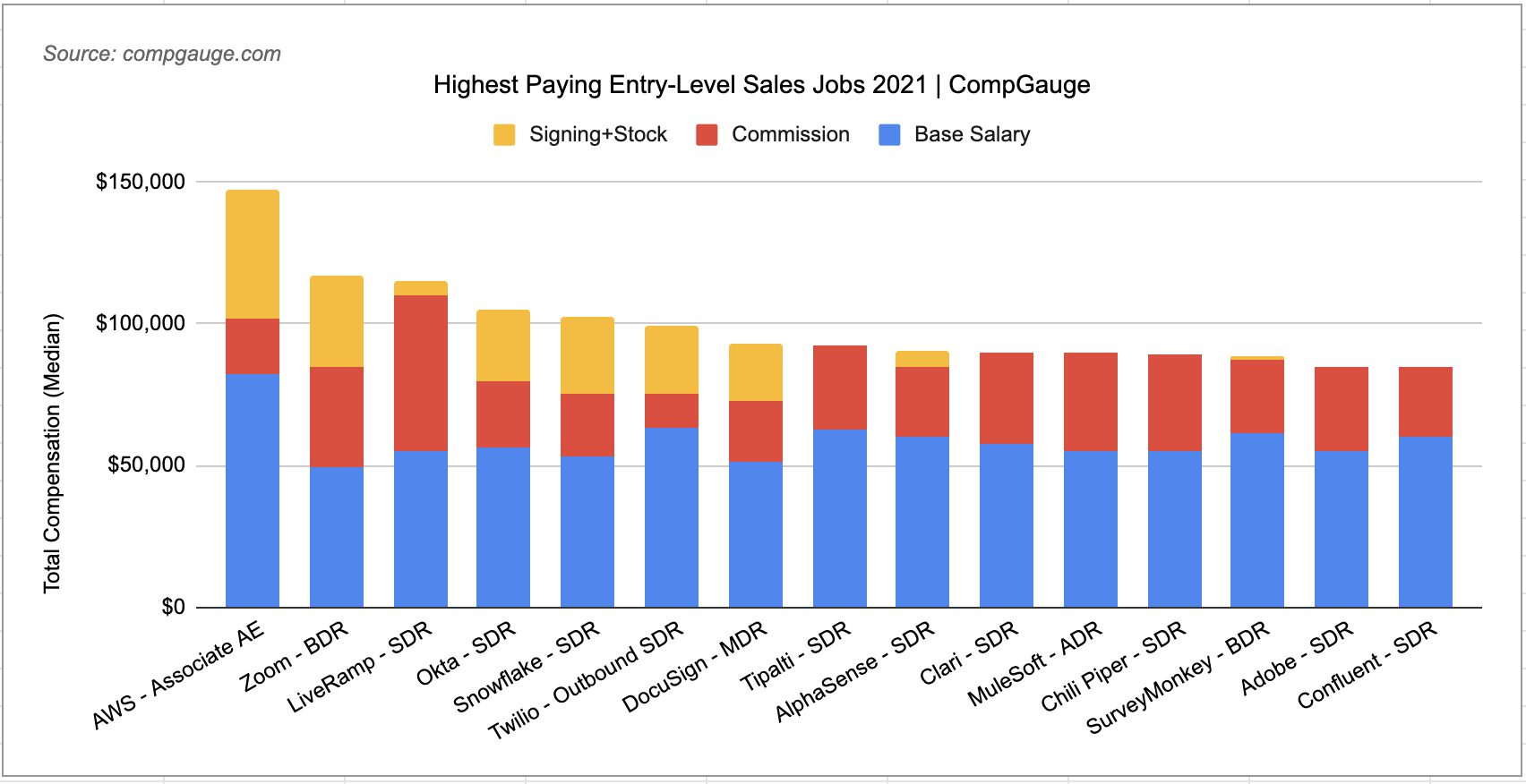 best-entry-level-sales-jobs-2021-compgauge