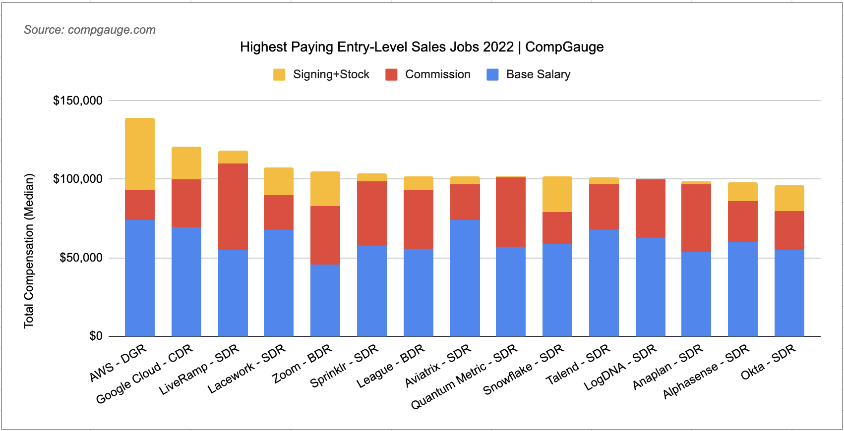 Best Entry Level Sales Jobs 2022 | CompGauge (2022)