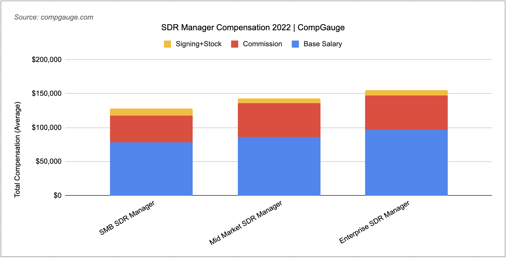 SDR Manager Salary Chart