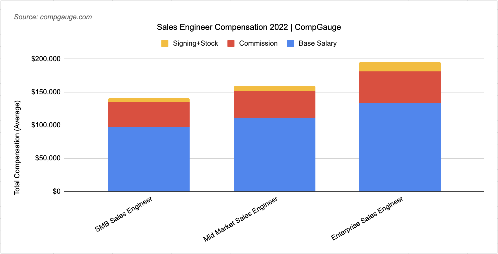 Sales Engineer Salary Chart